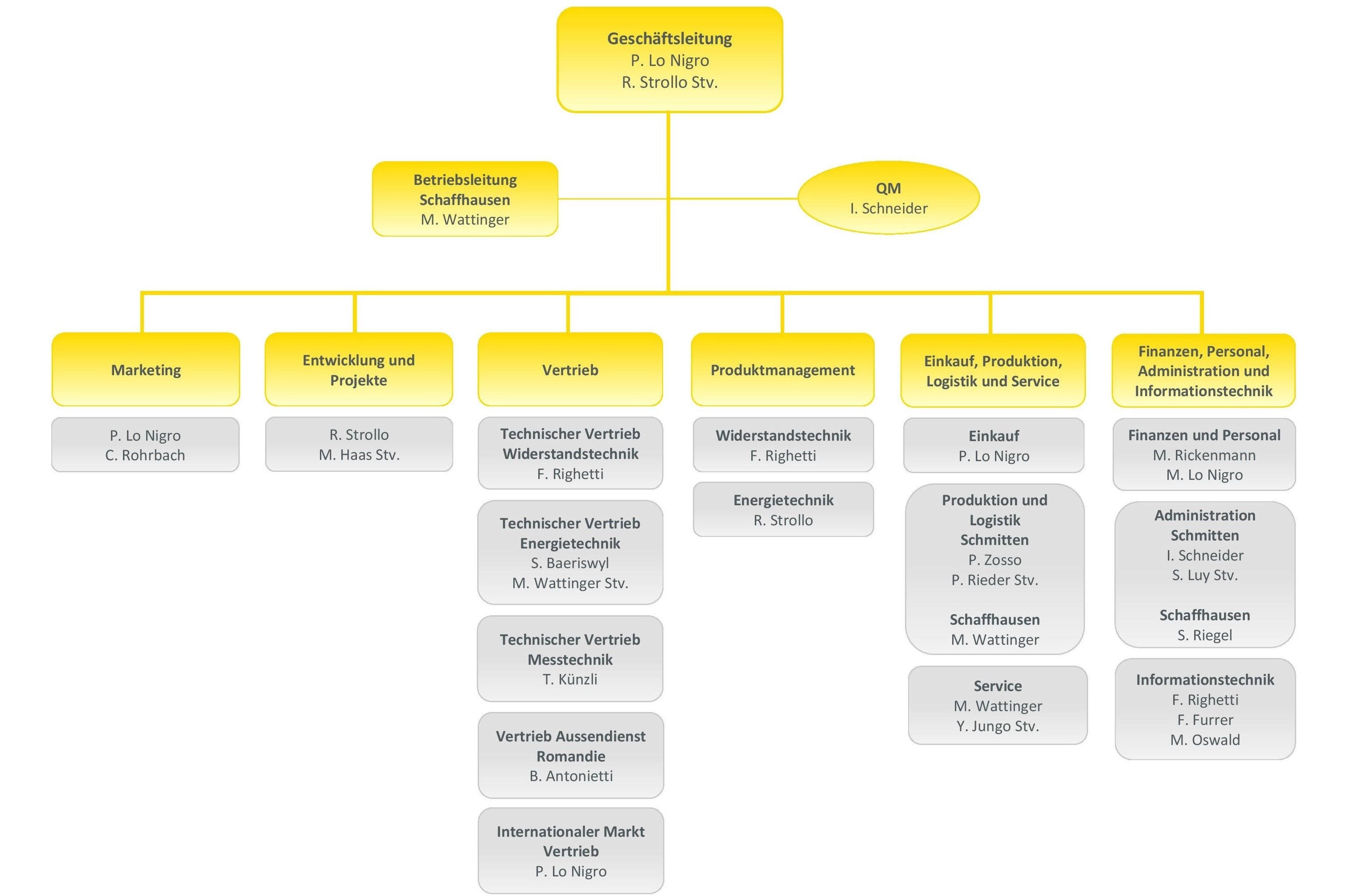 Organisation der Widap AG