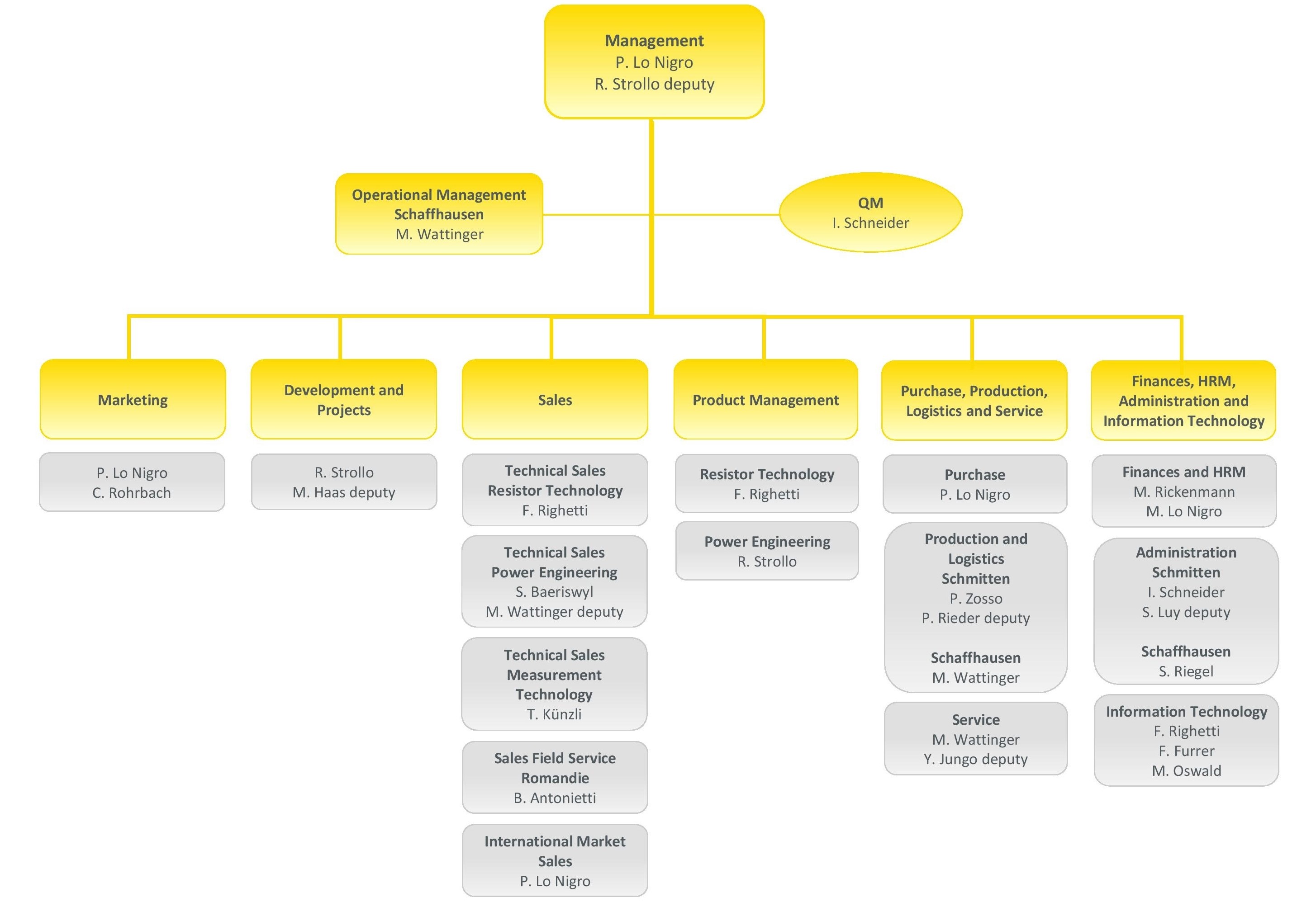 Organigram Maken